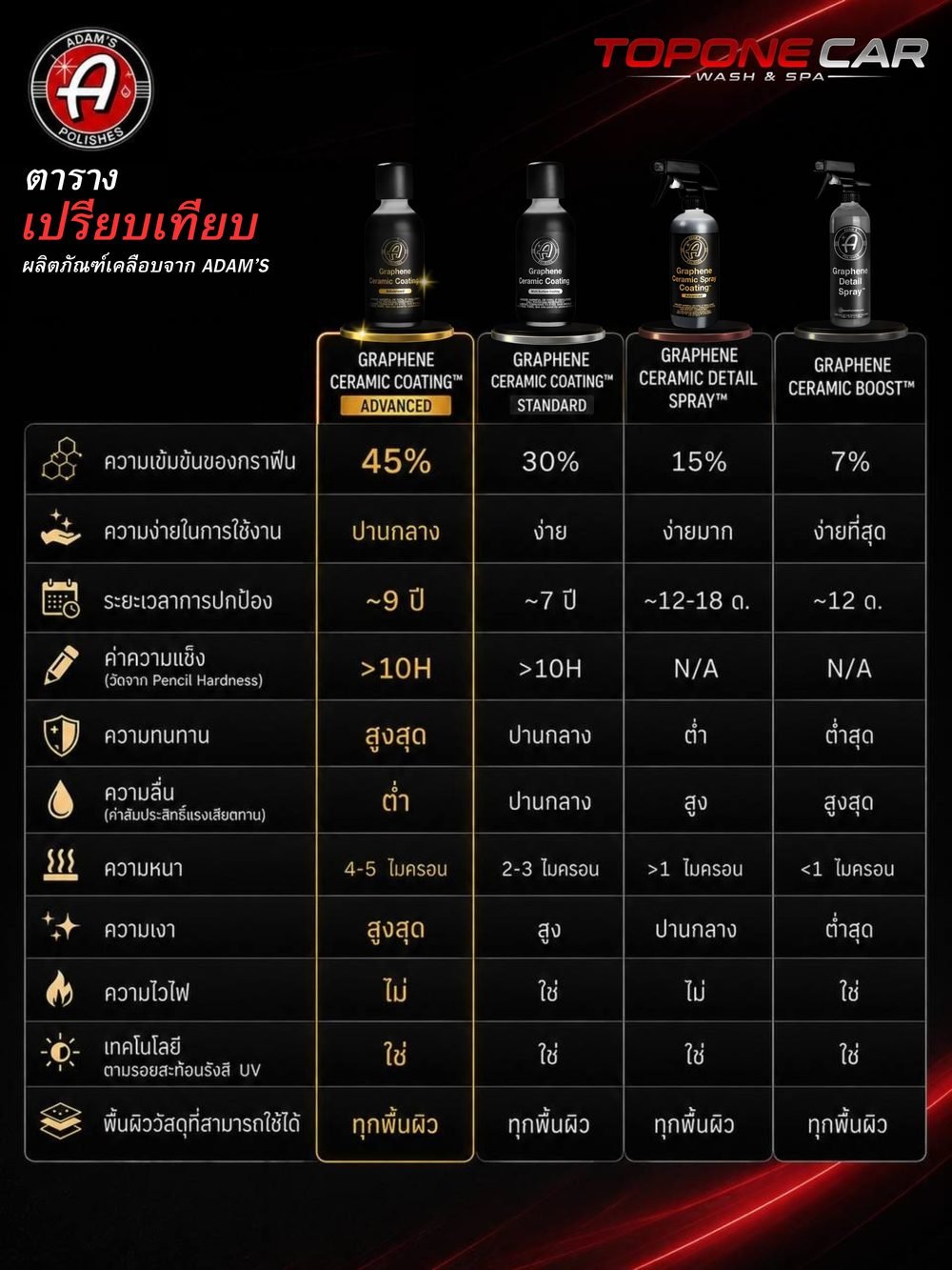 ตารางเปรียบเทียบผลิตภัณฑ์เคลือบ ADAM'S 4 รุ่น ได้แก่ Graphene Ceramic Coating Advanced, Graphene Ceramic Coating Standard, Graphene Ceramic Detail Spray และ Graphene Ceramic Boost