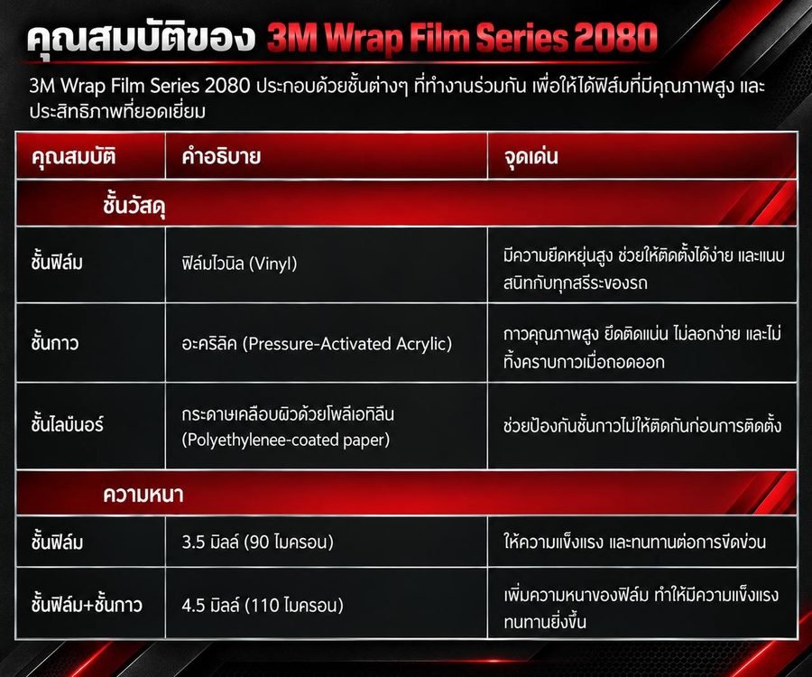 ตารางคุณสมบัติของ 3M Wrap Film Series 2080 แสดงชั้นวัสดุ ได้แก่ ชั้นฟิล์มไวนิล ชั้นกาวอะคริลิก ชั้นไลเนอร์ และความหนาของชั้นฟิล์มกับชั้นฟิล์มรวมชั้นกาว