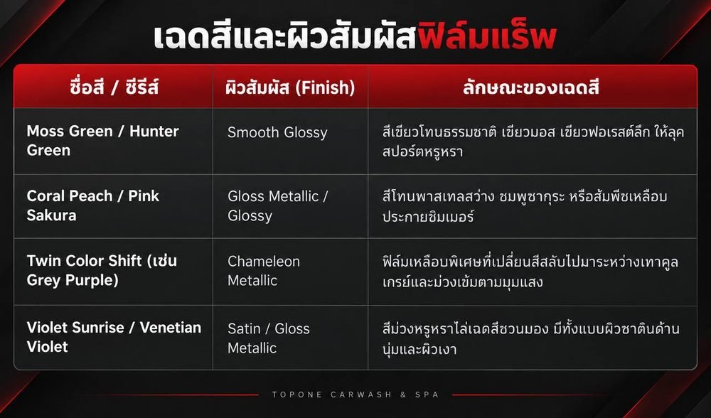 ตารางเฉดสีและผิวสัมผัสฟิล์มแร็พ: Moss Green / Hunter Green ผิว Smooth Glossy สีเขียวโทนธรรมชาติ, Coral Peach / Pink Sakura ผิว Gloss Metallic / Glossy สีพาสเทลสว่าง, Twin Color Shift (เช่น Grey Purple) ผิว Chameleon Metallic เหลือบเทาคูลเกรย์และม่วงเข้มตามมุมแสง, Violet Sunrise / Venetian Violet ผิว Satin / Gloss Metallic สีม่วงไล่เฉด