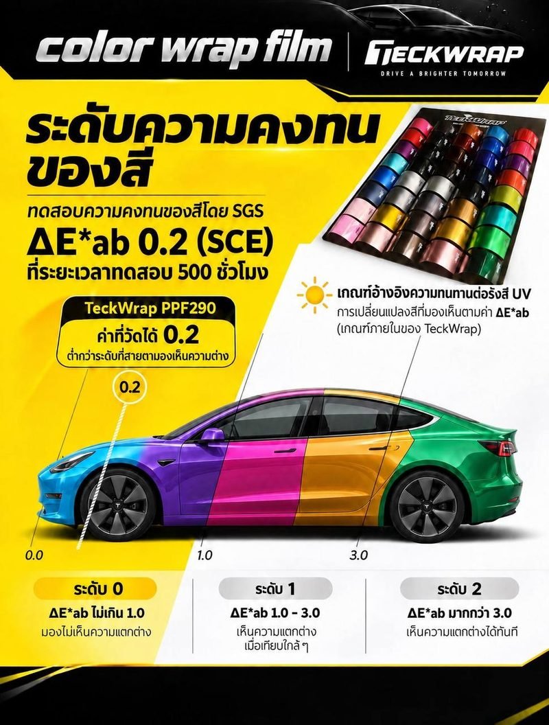 อินโฟกราฟิก TECKWRAP Color Wrap Film หัวข้อระดับความคงทนของสี แสดงรถหลากสีด้านข้าง แผงตัวอย่างสีฟิล์ม และสเกลค่า ΔE*ab ระดับ 0 ถึง 2