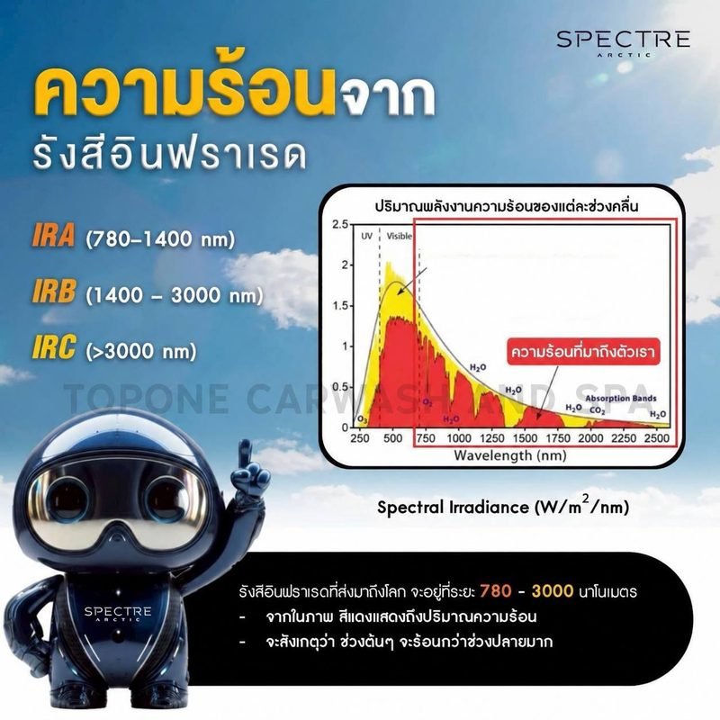 กราฟปริมาณพลังงานความร้อนของแต่ละช่วงคลื่นรังสีอินฟราเรด จาก SPECTRE ARCTIC